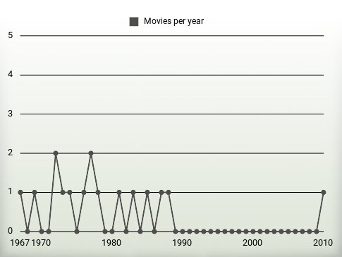 Movies per year