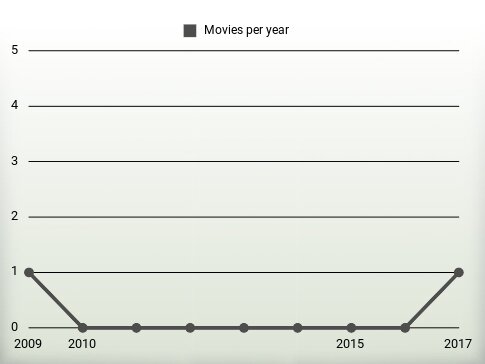 Movies per year