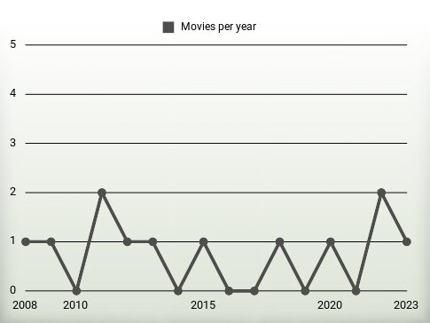 Movies per year