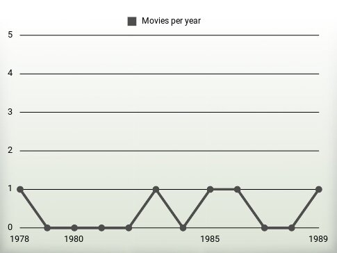 Movies per year