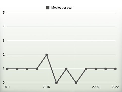 Movies per year