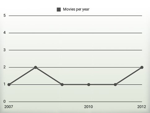 Movies per year