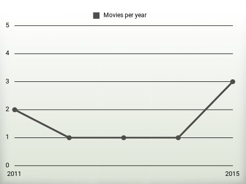 Movies per year