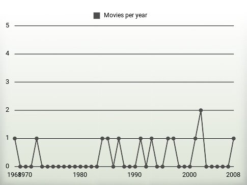 Movies per year