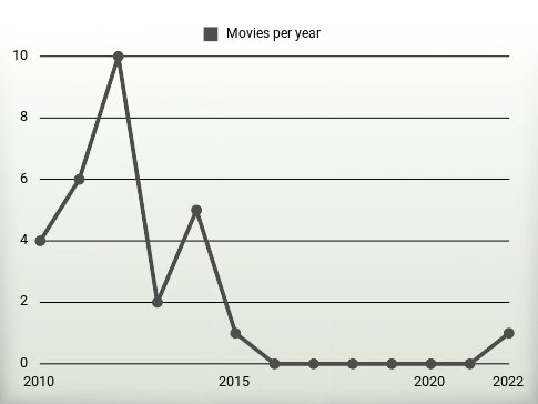 Movies per year