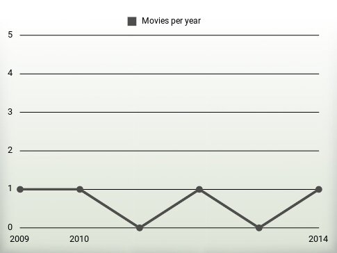 Movies per year