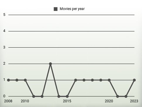 Movies per year