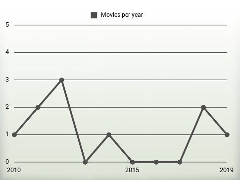 Movies per year