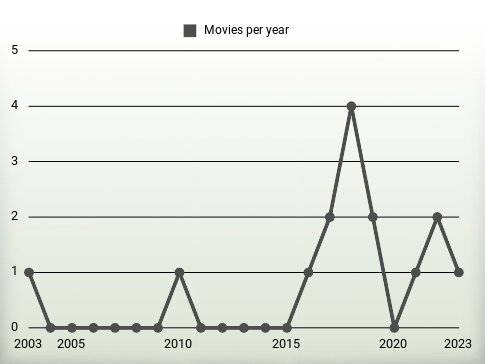 Movies per year