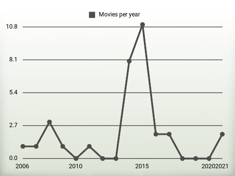 Movies per year