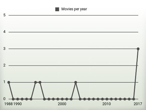 Movies per year