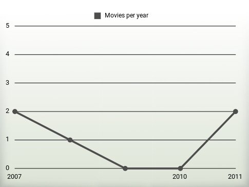 Movies per year