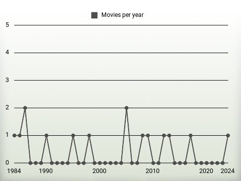 Movies per year