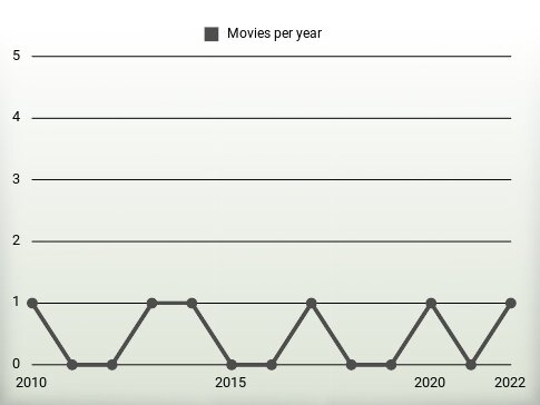 Movies per year