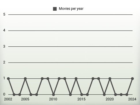 Movies per year