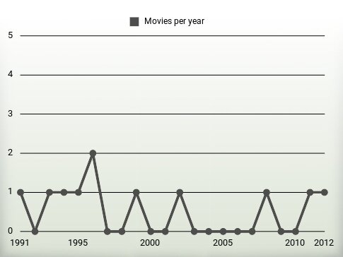 Movies per year