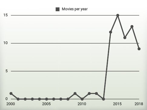 Movies per year