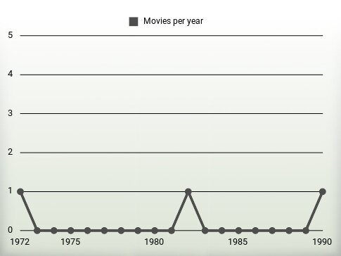 Movies per year