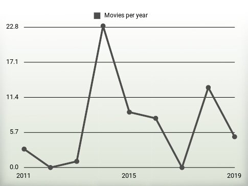 Movies per year