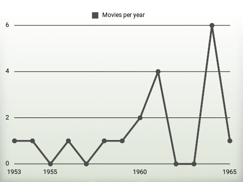 Movies per year