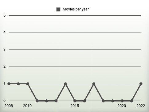 Movies per year