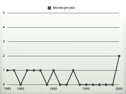 Movies per year