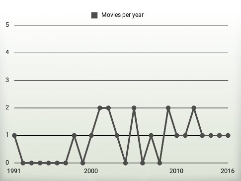 Movies per year