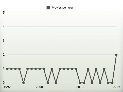 Movies per year