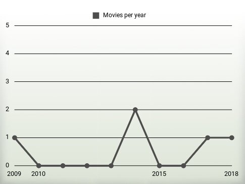 Movies per year