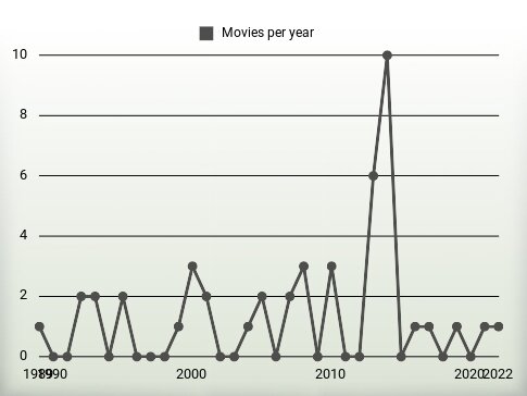 Movies per year