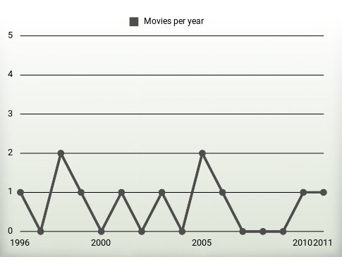 Movies per year