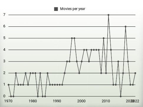 Movies per year