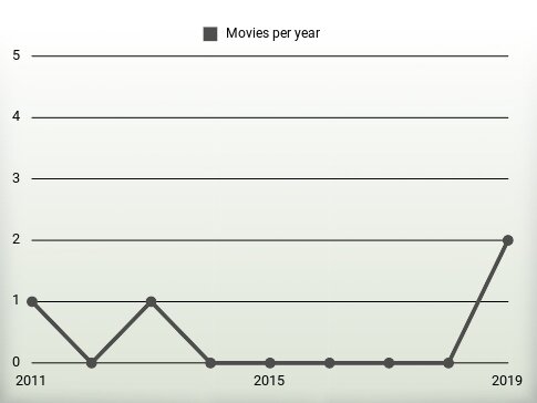 Movies per year