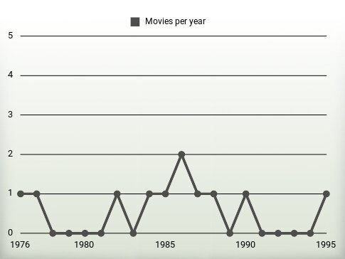 Movies per year