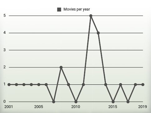 Movies per year