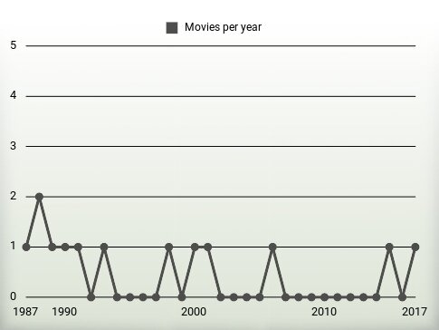 Movies per year