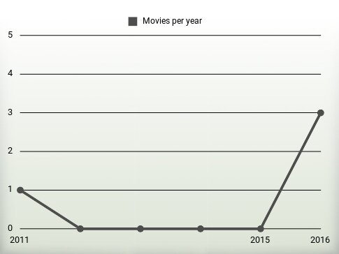 Movies per year