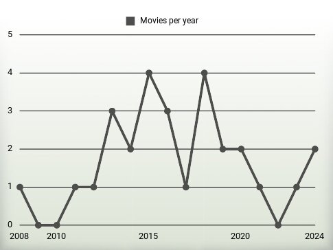 Movies per year