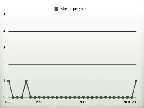 Movies per year