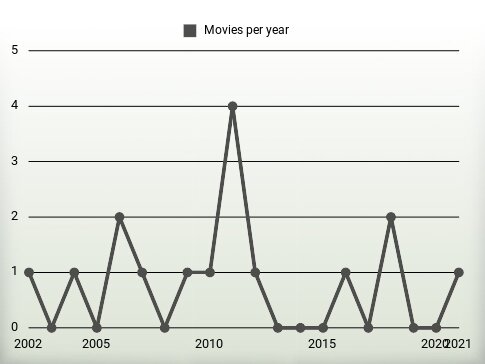 Movies per year