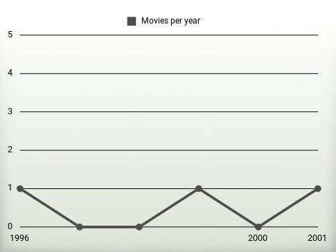 Movies per year