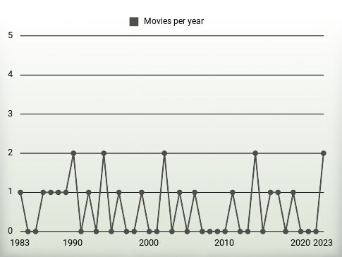 Movies per year