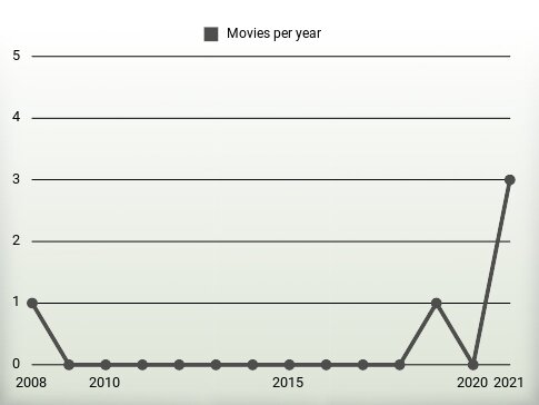 Movies per year