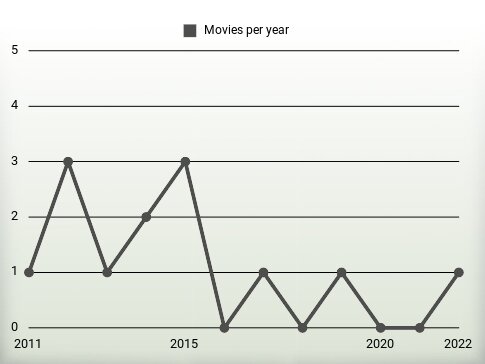 Movies per year