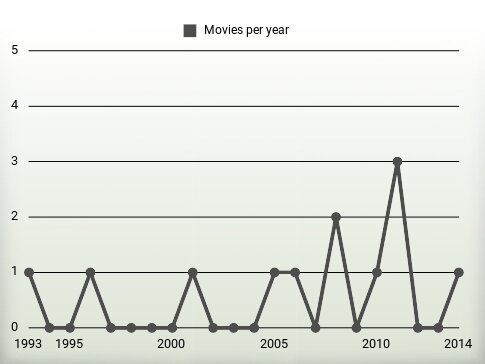 Movies per year