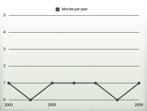 Movies per year