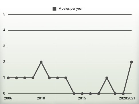 Movies per year