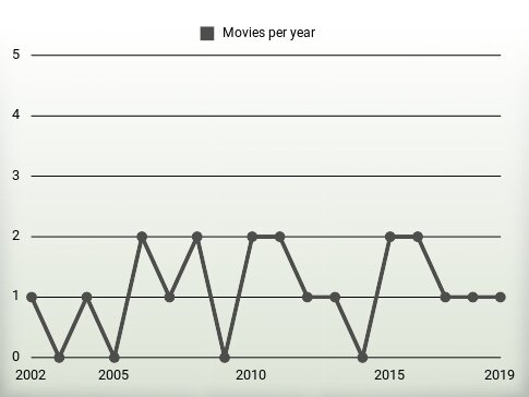 Movies per year