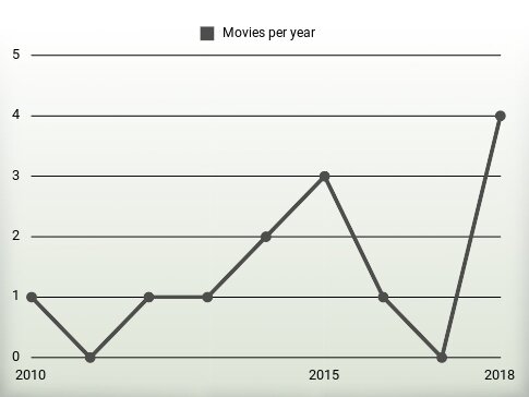 Movies per year