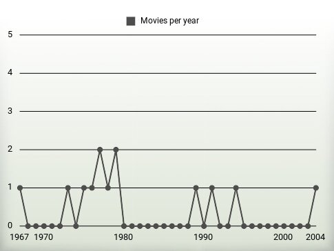 Movies per year